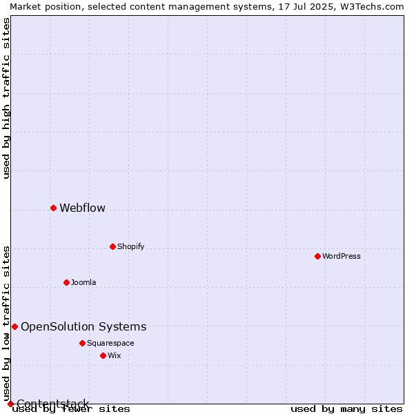 Market position of Webflow vs. OpenSolution Systems vs. Contentstack