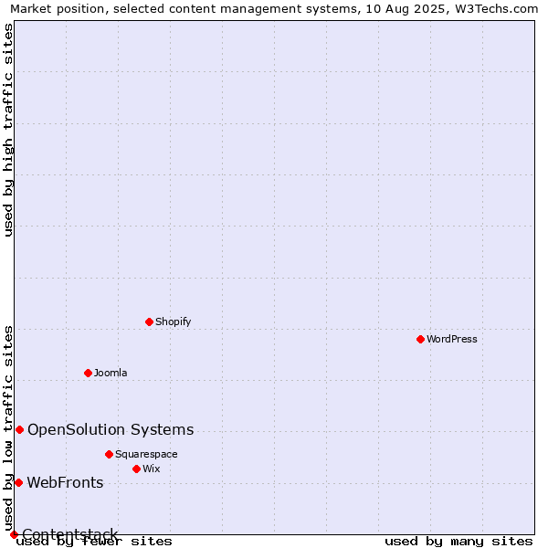 Market position of OpenSolution Systems vs. WebFronts vs. Contentstack