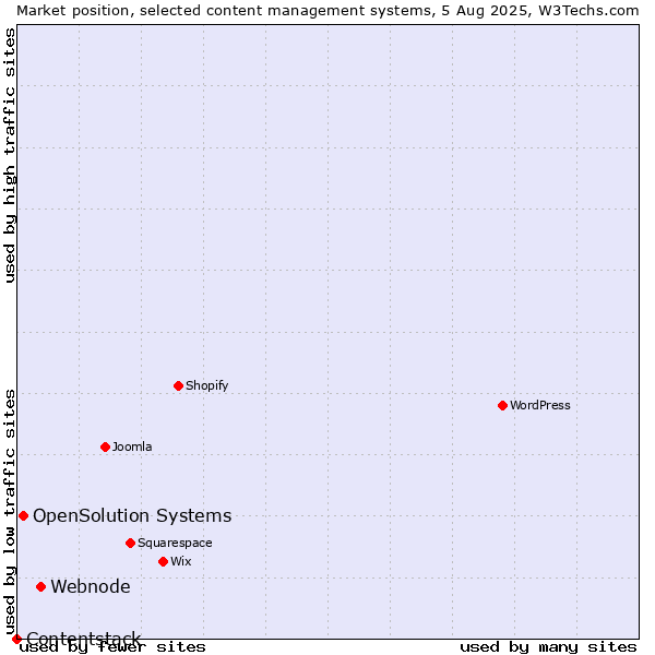 Market position of Webnode vs. OpenSolution Systems vs. Contentstack