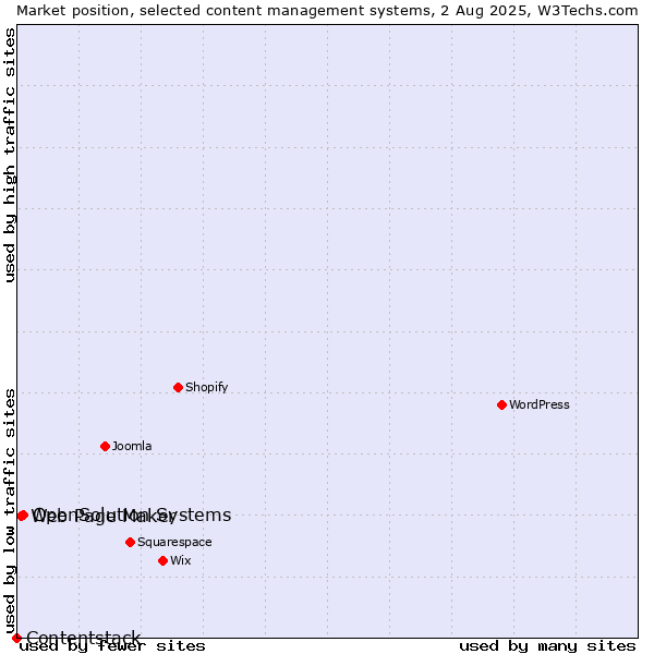 Market position of OpenSolution Systems vs. Web Page Maker vs. Contentstack