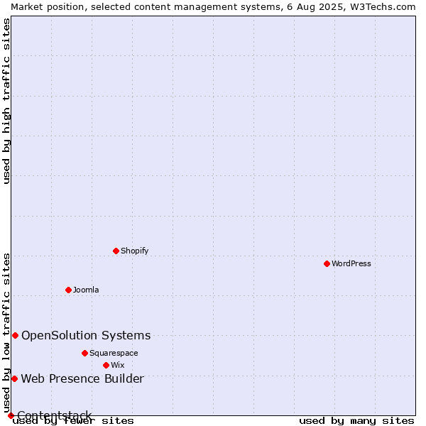 Market position of OpenSolution Systems vs. Web Presence Builder vs. Contentstack