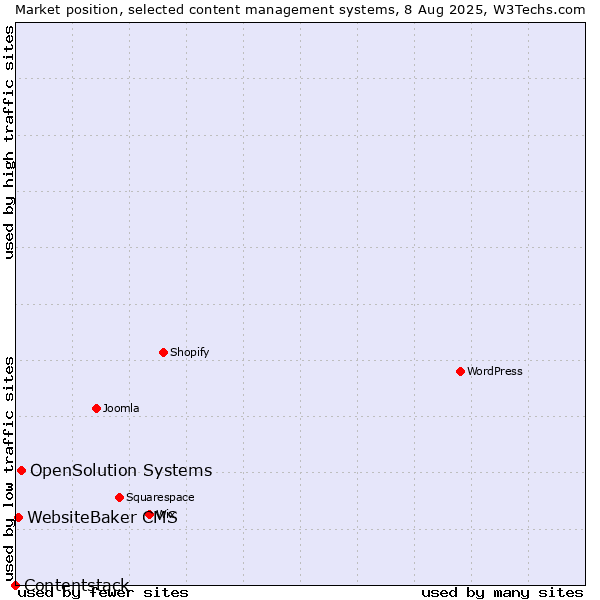 Market position of OpenSolution Systems vs. WebsiteBaker CMS vs. Contentstack