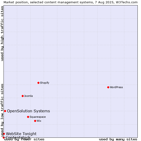 Market position of OpenSolution Systems vs. WebSite Tonight vs. Contentstack