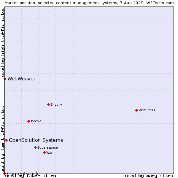 Market position of OpenSolution Systems vs. WebWeaver vs. Contentstack