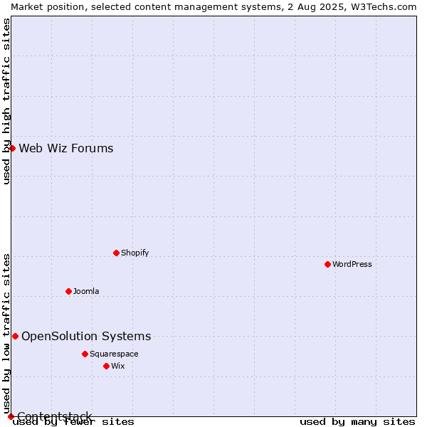 Market position of OpenSolution Systems vs. Web Wiz Forums vs. Contentstack