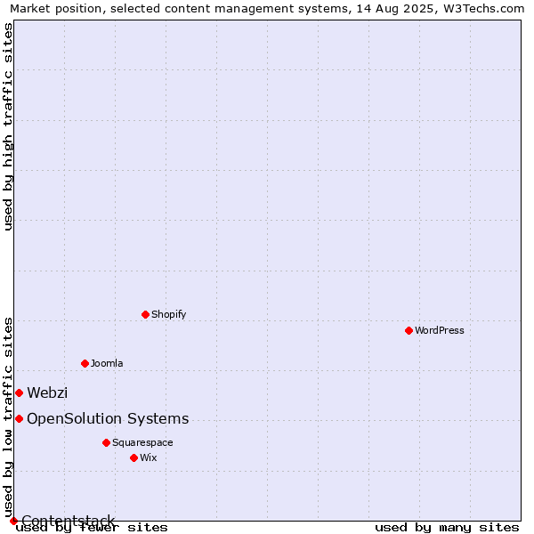 Market position of Webzi vs. OpenSolution Systems vs. Contentstack