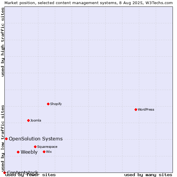Market position of Weebly vs. OpenSolution Systems vs. Contentstack
