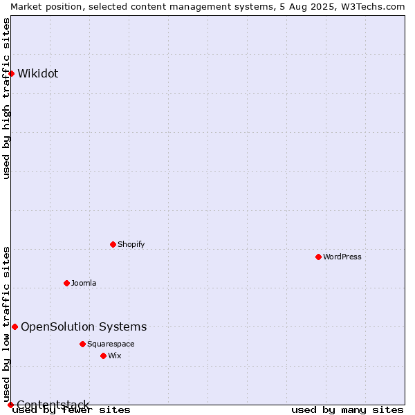 Market position of OpenSolution Systems vs. Wikidot vs. Contentstack