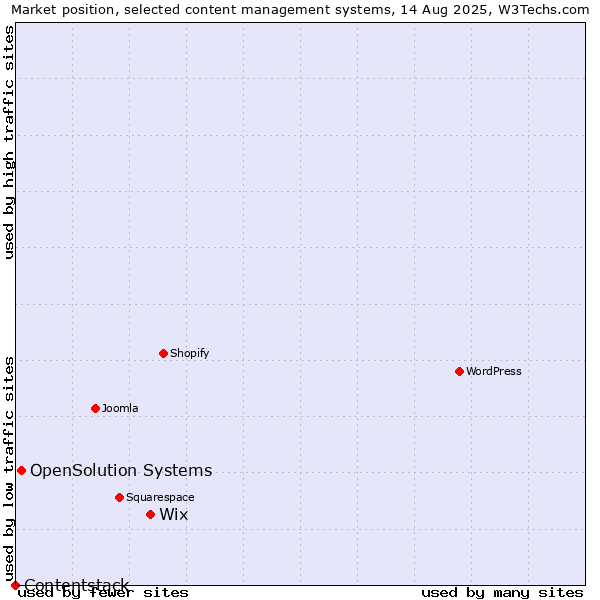 Market position of Wix vs. OpenSolution Systems vs. Contentstack