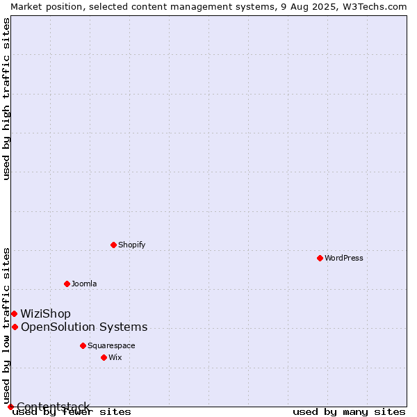 Market position of OpenSolution Systems vs. WiziShop vs. Contentstack