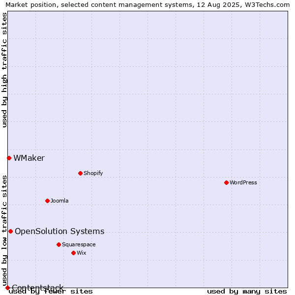 Market position of OpenSolution Systems vs. WMaker vs. Contentstack