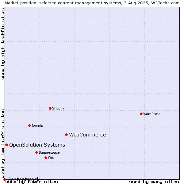 Market position of WooCommerce vs. OpenSolution Systems vs. Contentstack