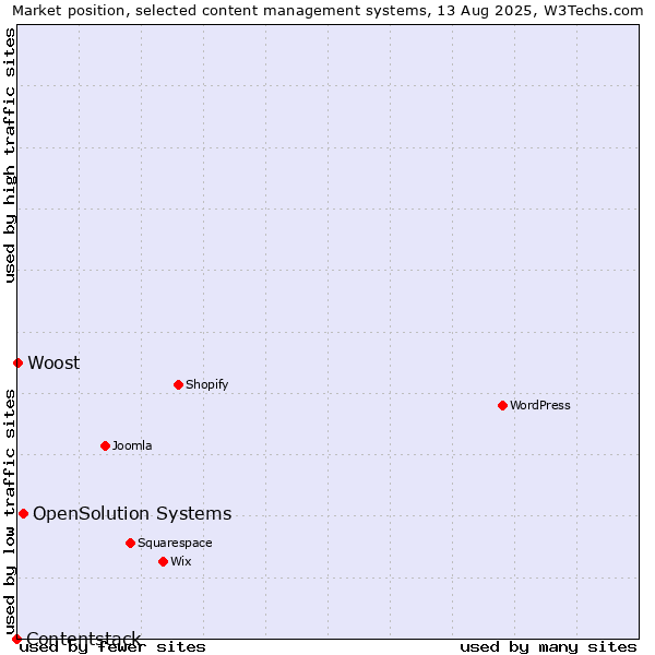 Market position of OpenSolution Systems vs. Woost vs. Contentstack