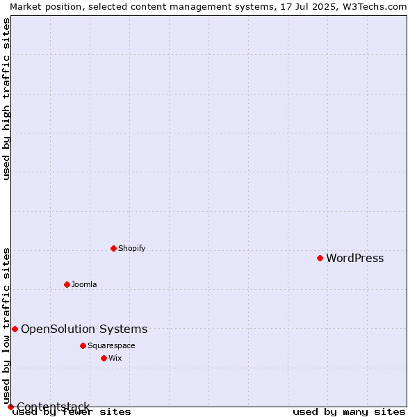 Market position of WordPress vs. OpenSolution Systems vs. Contentstack
