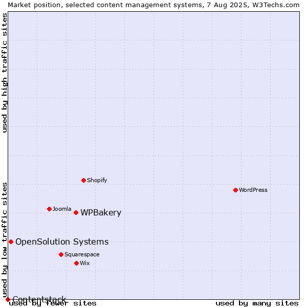 Market position of WPBakery vs. OpenSolution Systems vs. Contentstack
