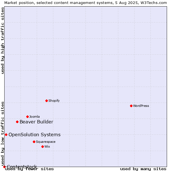Market position of Beaver Builder vs. OpenSolution Systems vs. Contentstack