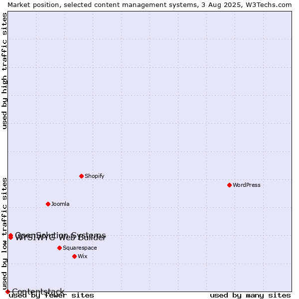 Market position of WYSIWYG Web Builder vs. OpenSolution Systems vs. Contentstack