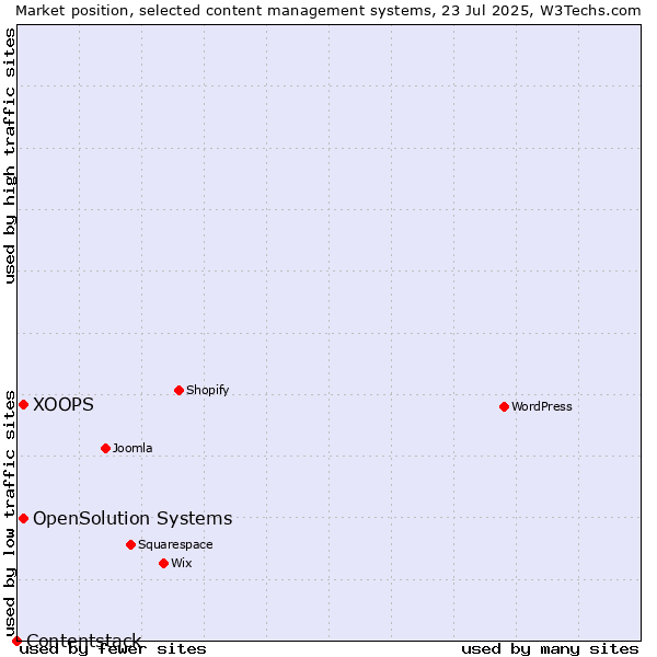 Market position of XOOPS vs. OpenSolution Systems vs. Contentstack