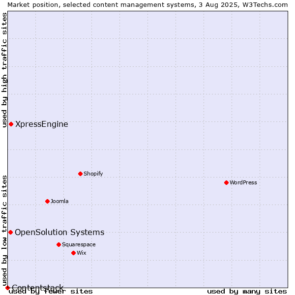 Market position of XpressEngine vs. OpenSolution Systems vs. Contentstack