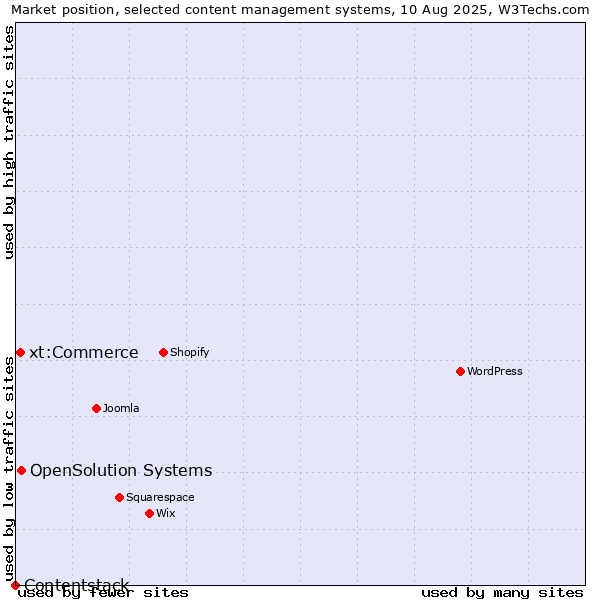 Market position of OpenSolution Systems vs. xt:Commerce vs. Contentstack