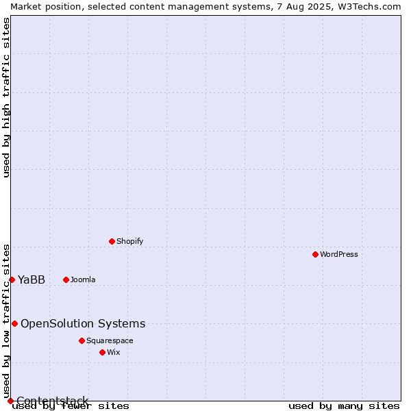 Market position of OpenSolution Systems vs. YaBB vs. Contentstack