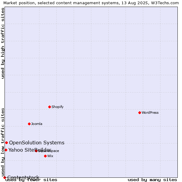 Market position of OpenSolution Systems vs. Yahoo SiteBuilder vs. Contentstack