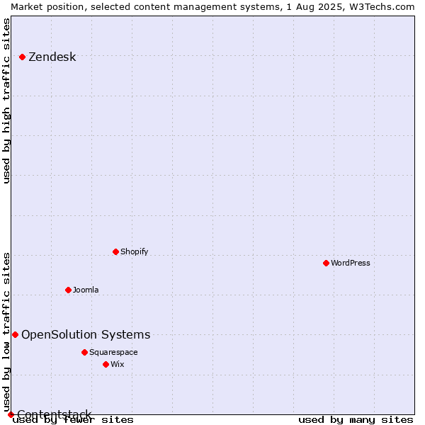 Market position of Zendesk vs. OpenSolution Systems vs. Contentstack