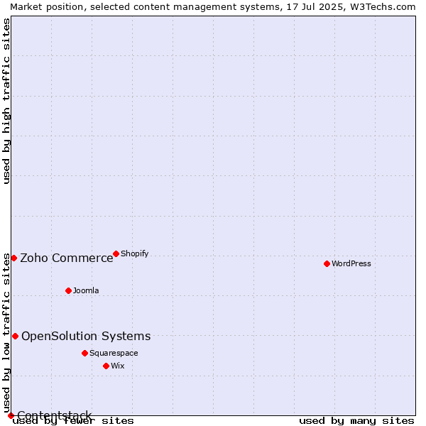 Market position of OpenSolution Systems vs. Zoho Commerce vs. Contentstack
