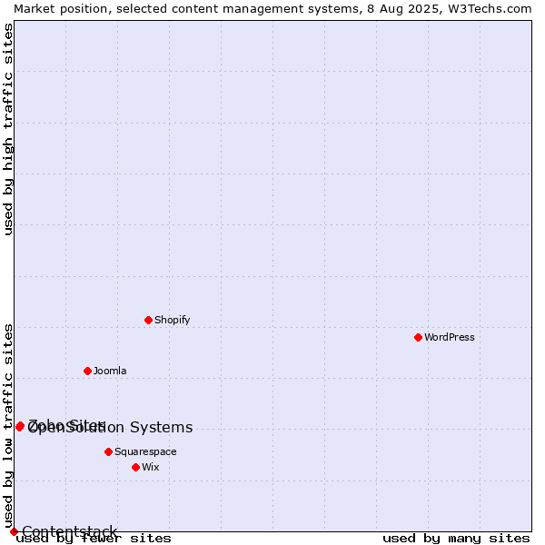 Market position of Zoho Sites vs. OpenSolution Systems vs. Contentstack
