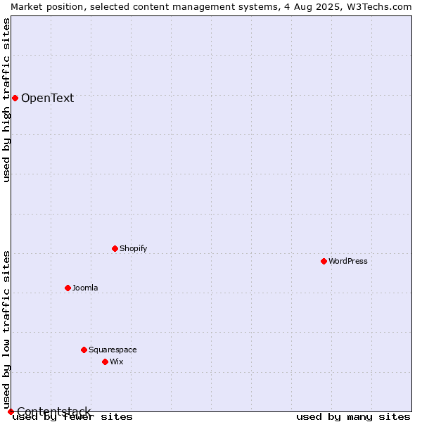 Market position of OpenText vs. Contentstack