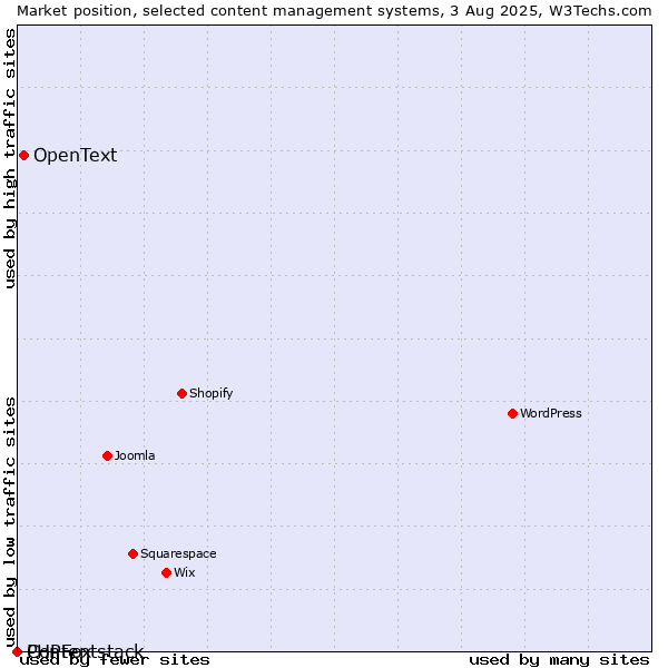 Market position of OpenText vs. PHPFox vs. Contentstack