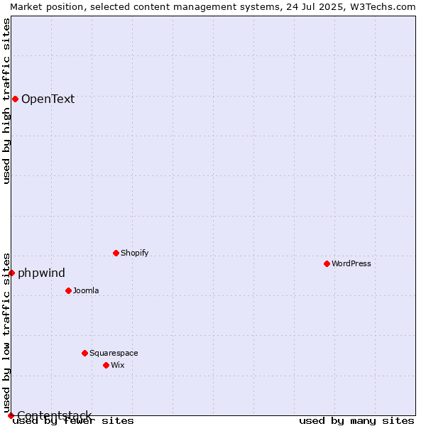 Market position of OpenText vs. phpwind vs. Contentstack