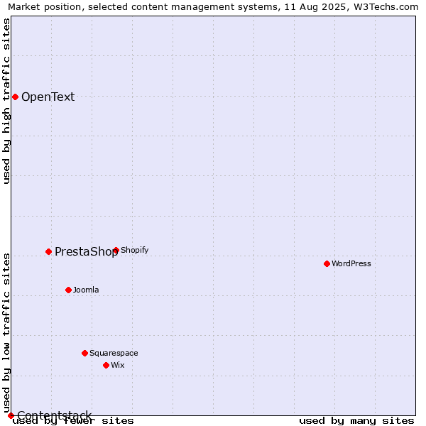 Market position of PrestaShop vs. OpenText vs. Contentstack