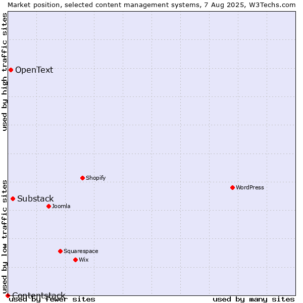 Market position of Substack vs. OpenText vs. Contentstack