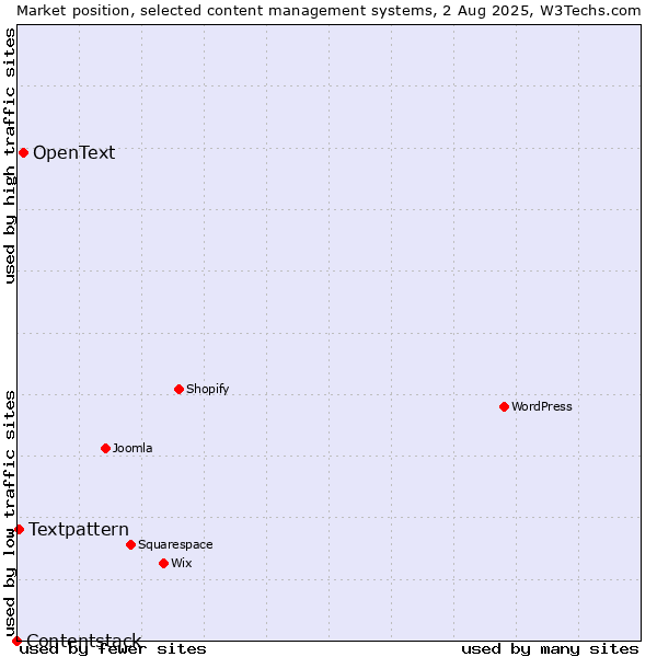 Market position of OpenText vs. Textpattern vs. Contentstack