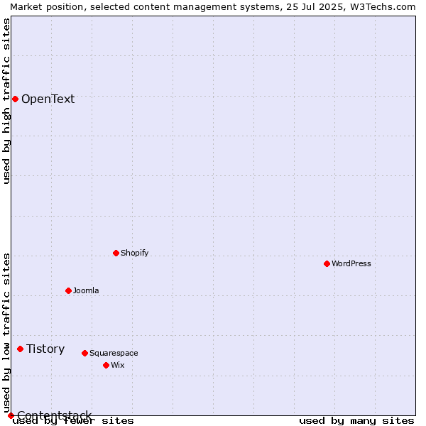 Market position of Tistory vs. OpenText vs. Contentstack