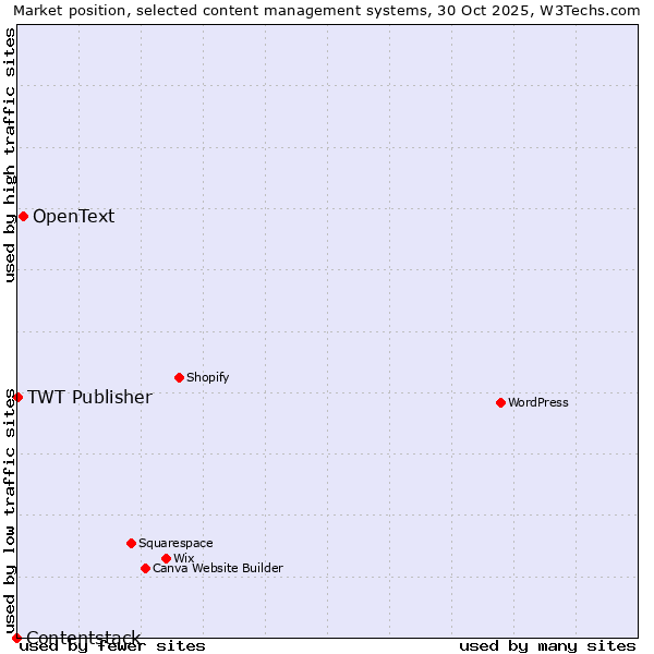 Market position of OpenText vs. TWT Publisher vs. Contentstack