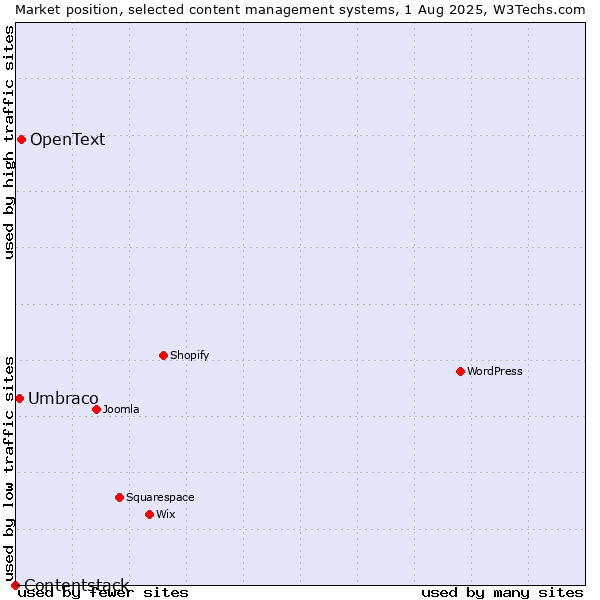 Market position of OpenText vs. Umbraco vs. Contentstack