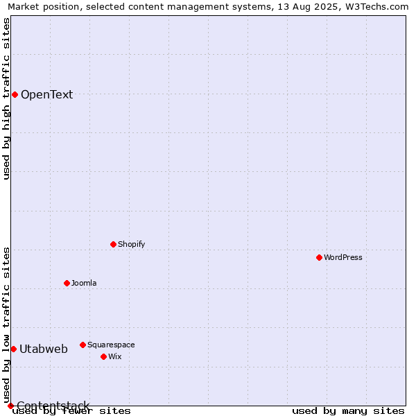 Market position of OpenText vs. Utabweb vs. Contentstack