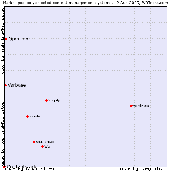 Market position of OpenText vs. Varbase vs. Contentstack