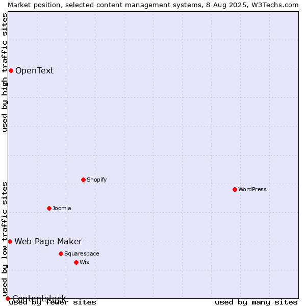 Market position of OpenText vs. Web Page Maker vs. Contentstack