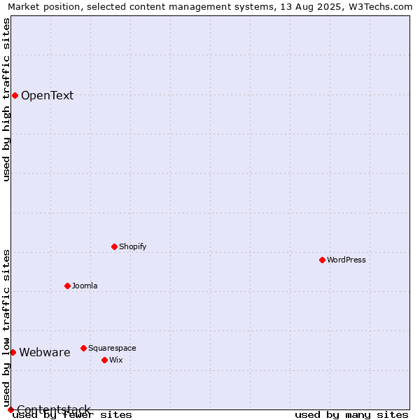 Market position of OpenText vs. Webware vs. Contentstack