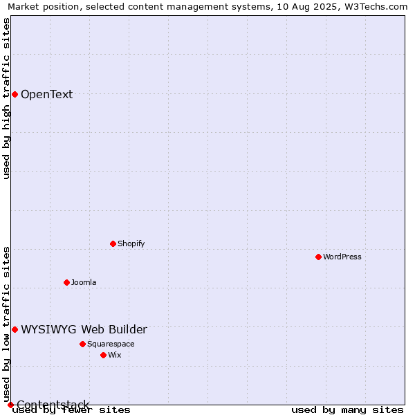Market position of WYSIWYG Web Builder vs. OpenText vs. Contentstack