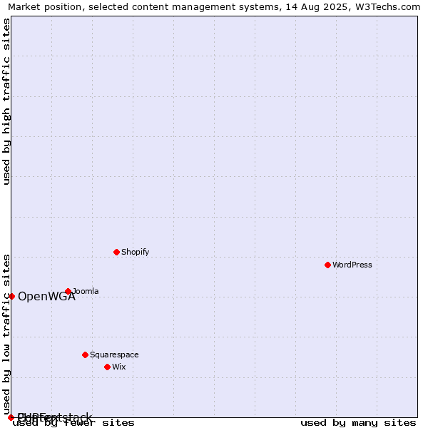 Market position of OpenWGA vs. PHPFox vs. Contentstack