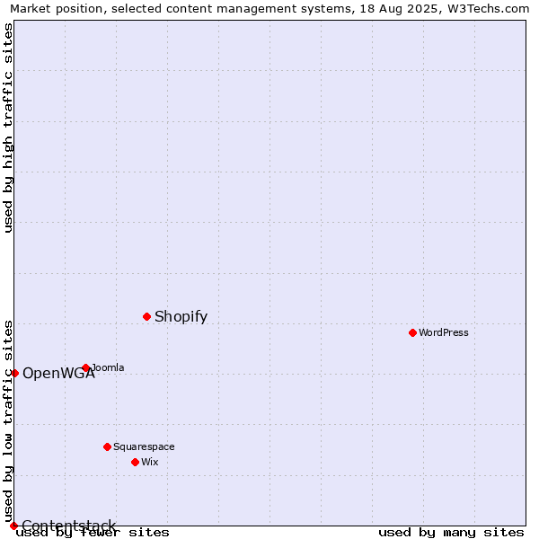 Market position of Shopify vs. OpenWGA vs. Contentstack