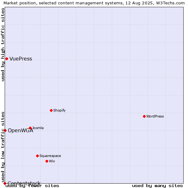 Market position of VuePress vs. OpenWGA vs. Contentstack