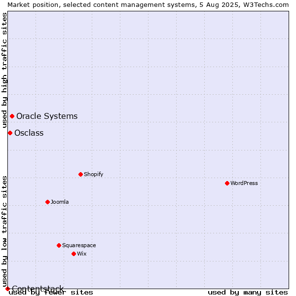 Market position of Oracle Systems vs. Osclass vs. Contentstack