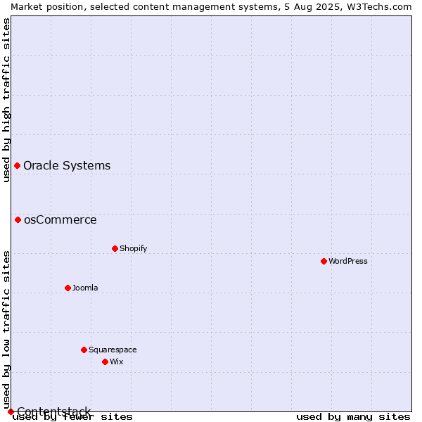 Market position of osCommerce vs. Oracle Systems vs. Contentstack