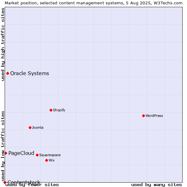 Market position of Oracle Systems vs. PageCloud vs. Contentstack