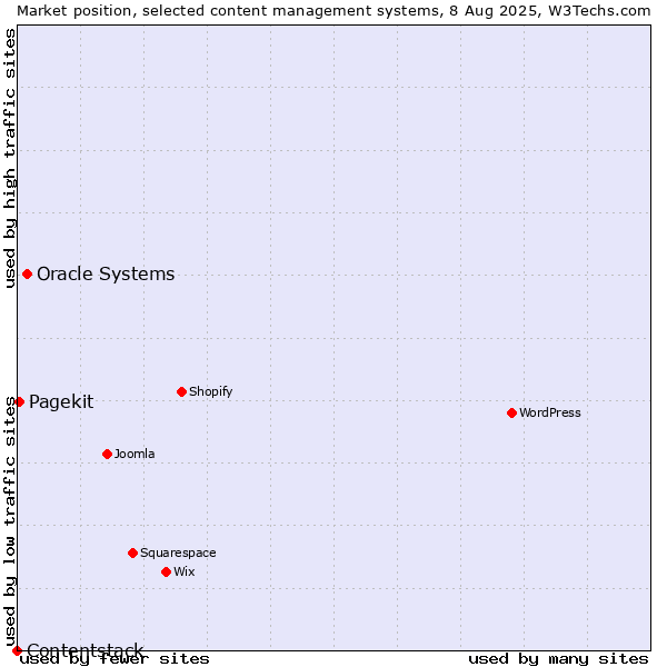 Market position of Oracle Systems vs. Pagekit vs. Contentstack